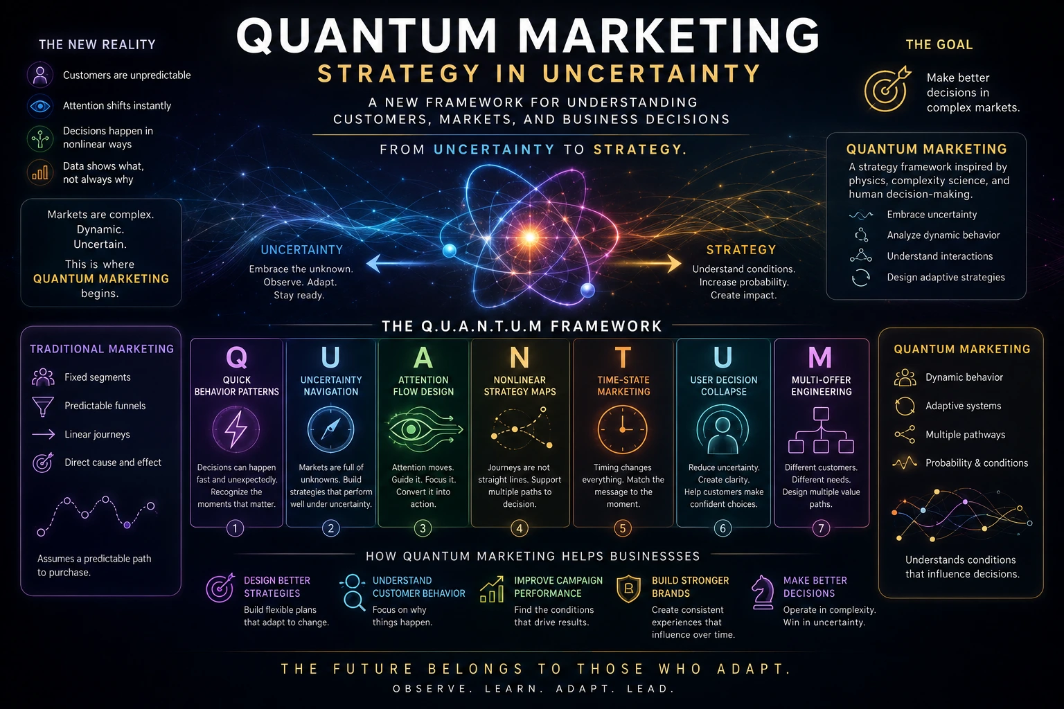 Quantum Marketing Framework: Strategy in Uncertainty