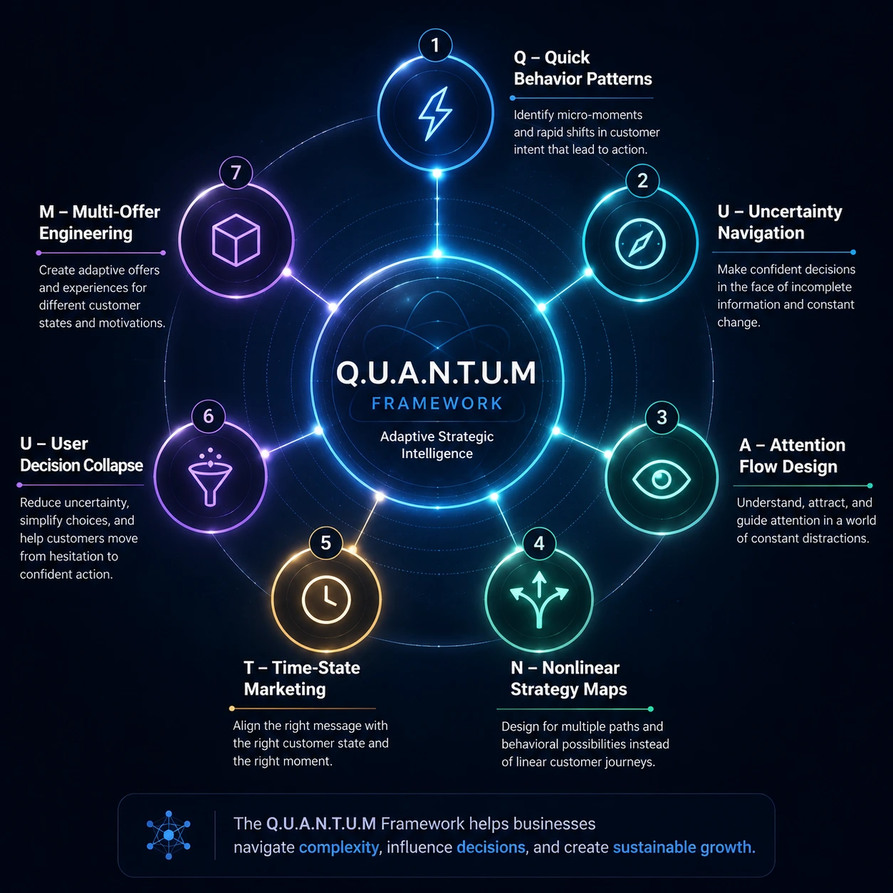 The Q.U.A.N.T.U.M Framework | Quantum Marketing Strategy Model